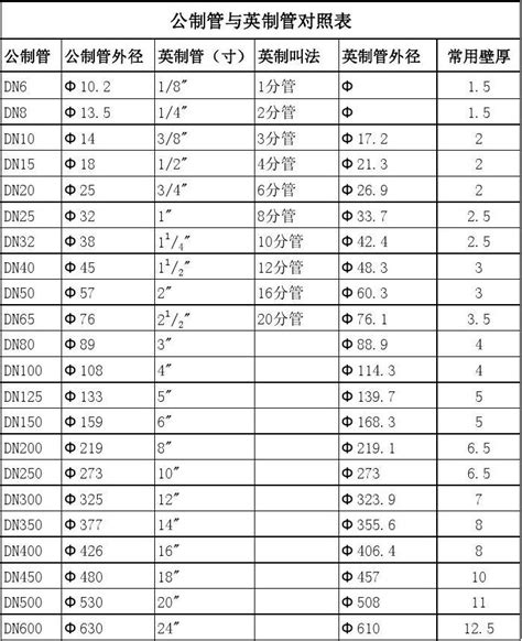 管4意思|公制和英制对照表与应用（适用管材和阀门） 